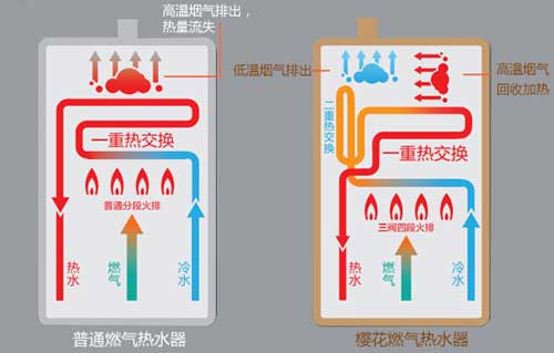 櫻花雙驅(qū)恒溫燃氣熱水器：0.5℃智控恒溫，盡享舒適沐浴