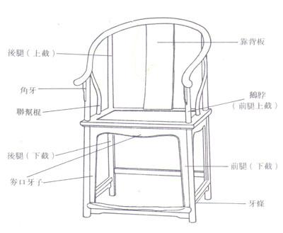 盤點常見傳統(tǒng)紅木家具結構部件及名稱