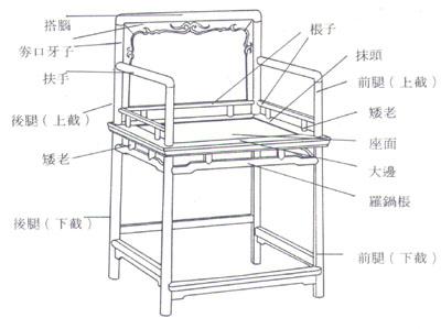 盤點常見傳統(tǒng)紅木家具結構部件及名稱