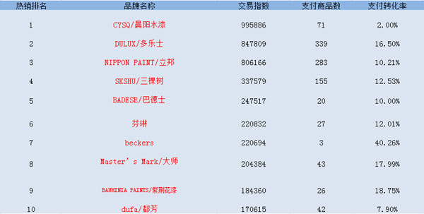 2016雙十一全網TOP10涂料品牌銷售榜