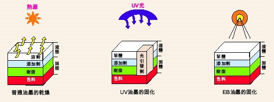 淺談UV光固化油墨的市場前景及有待突破的困局