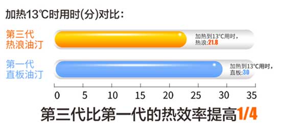 南方怕冷黨必備取暖神器 先鋒熱浪第三代電暖氣片