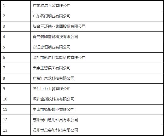 中國(guó)鎖具行業(yè)品牌盛典舉行  獲獎(jiǎng)企業(yè)詳細(xì)名單公布