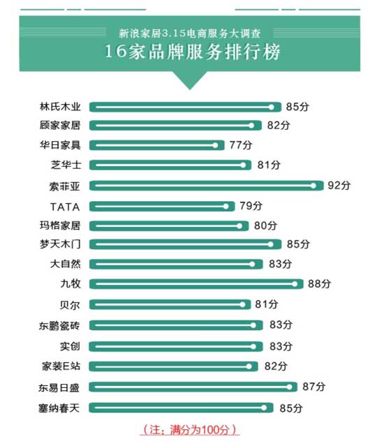 16大家居品牌電商服務(wù)大調(diào)查