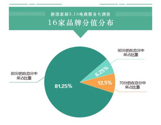 16大家居品牌電商服務(wù)大調(diào)查