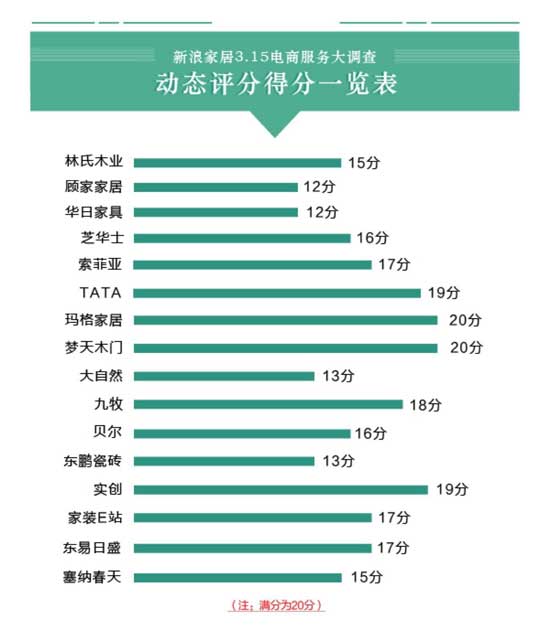 16大家居品牌電商服務(wù)大調(diào)查