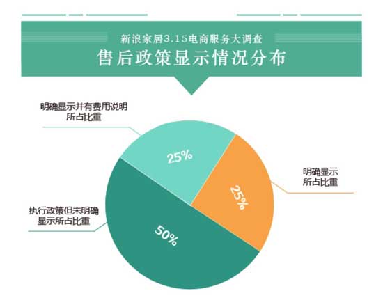 16大家居品牌電商服務(wù)大調(diào)查