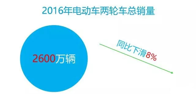 2016年中國(guó)電動(dòng)車行業(yè)大數(shù)據(jù)詳細(xì)回顧