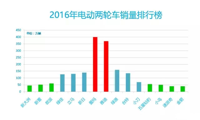 2016年中國(guó)電動(dòng)車行業(yè)大數(shù)據(jù)詳細(xì)回顧