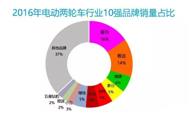 2016年中國(guó)電動(dòng)車行業(yè)大數(shù)據(jù)詳細(xì)回顧