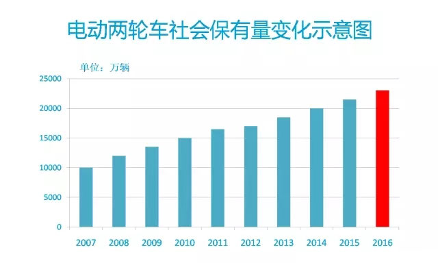 2016年中國(guó)電動(dòng)車行業(yè)大數(shù)據(jù)詳細(xì)回顧