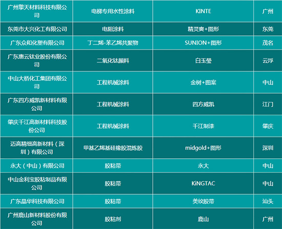 30多家涂企入選廣東2016年度省名牌產(chǎn)品榜單 