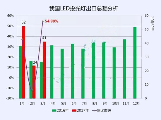 2017一季度中國十大LED投光燈出口企業(yè)數(shù)據(jù)