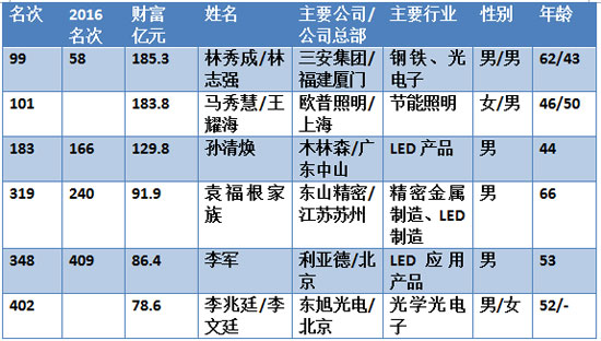 2017新財富500富人榜之LED照明行業(yè)富人榜