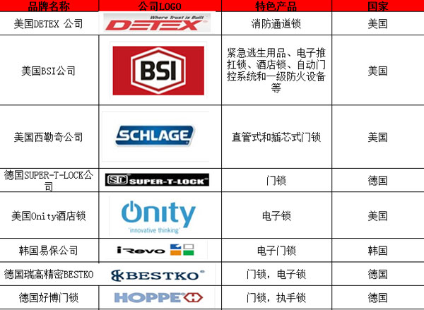 國外著名鎖具品牌有哪些？以下為你匯總