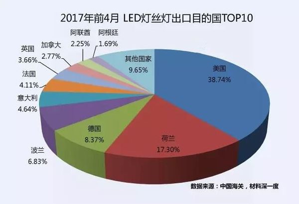 2017年1-4月LED燈絲燈出口十大企業(yè)排名