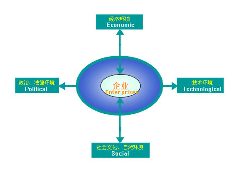 以PEST分析法對陶瓷企業(yè)作深度剖析