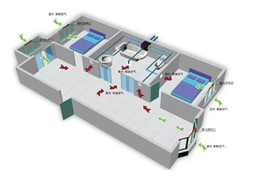新風(fēng)系統(tǒng)有單向流和雙向流之分，這兩者有何區(qū)別?