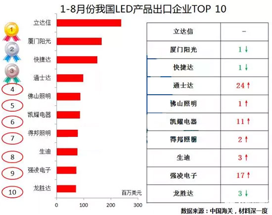 2017年1-8月份中國LED產(chǎn)品出口企業(yè)TOP10