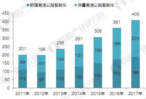 交通部推進(jìn)多省試點(diǎn)智慧公路 安防商機(jī)可以預(yù)見