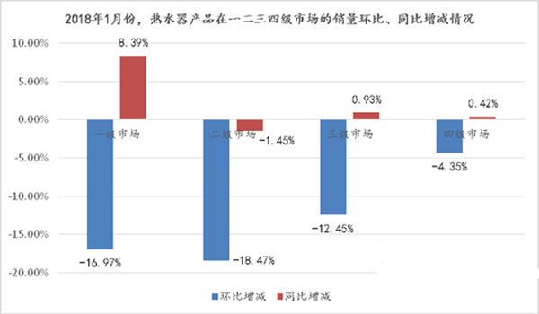 需求被提前釋放，熱水器市場2018開年“遇冷”