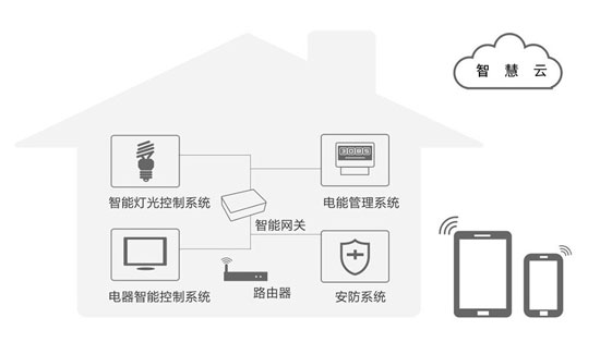 智能家居行業(yè)未來的5個(gè)發(fā)展趨勢(shì)