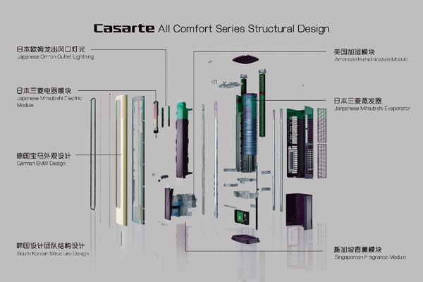 卡薩帝空調(diào)以“解剖圖”向歐洲大陸秀出強(qiáng)大原創(chuàng)科技