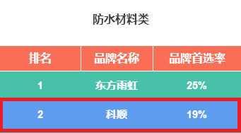 科順股份連續(xù)7年獲“500強(qiáng)開(kāi)發(fā)商首選供應(yīng)商品牌”殊榮