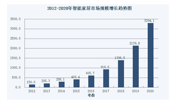 智能家居“潛力股”——在巨頭底下的獨(dú)角獸