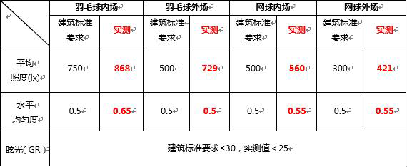 品牌案例|勤上光電完工室內(nèi)運(yùn)動(dòng)館照明項(xiàng)目 獲業(yè)主肯定