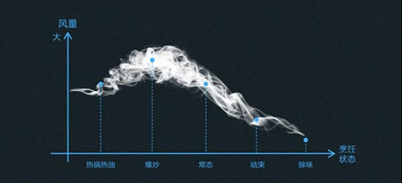 品牌產(chǎn)品|櫻花零動除煙系列煙機(jī)SCR-3735竟然還有更深層奧秘