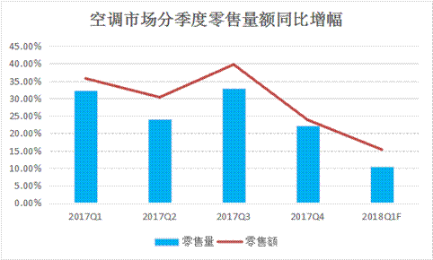 今年五一空調(diào)市場市場規(guī)模將呈現(xiàn)微漲局面