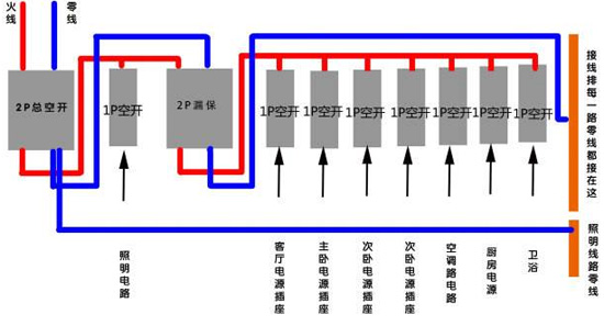 電工裝修|家裝中空氣開關(guān)怎么布置？如何布置好？