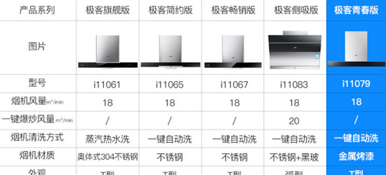 十大煙機品牌| 華帝極客頂吸套裝是哪款？哪款值得選購？