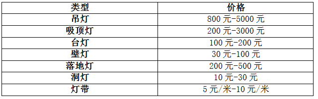 選購燈飾如此糾結(jié)，買燈到底要看什么？