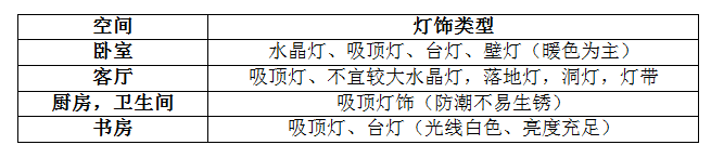 選購燈飾如此糾結(jié)，買燈到底要看什么？