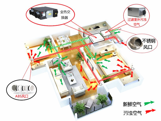 新風(fēng)系統(tǒng)是選擇頂送風(fēng)還是地送風(fēng)？別糾結(jié)，告訴你就是