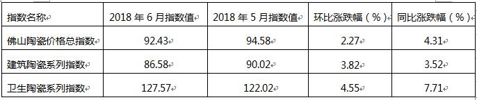 2018年6月佛山陶瓷價(jià)格指數(shù)走勢(shì)點(diǎn)評(píng)分析