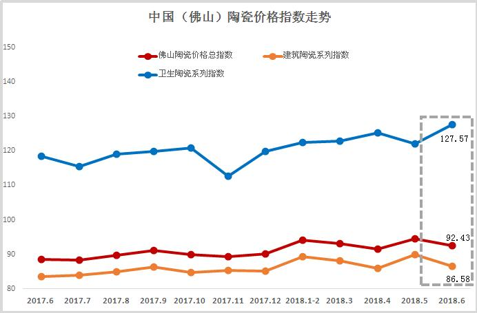 2018年6月佛山陶瓷價(jià)格指數(shù)走勢(shì)點(diǎn)評(píng)分析