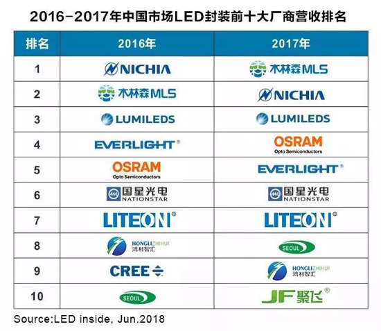 全國(guó)LED封裝排名第一的木林森在廣東企業(yè)排名第幾？