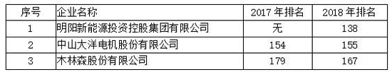 全國(guó)LED封裝排名第一的木林森在廣東企業(yè)排名第幾？