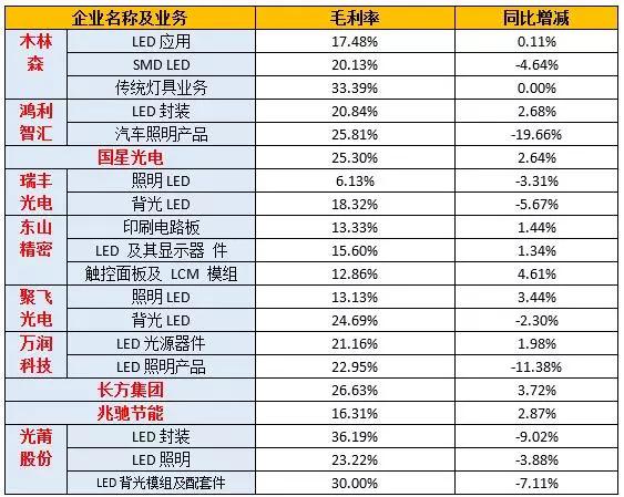 12家LED封裝廠上半年業(yè)績對比 木林森蟬聯(lián)營收和凈利潤“雙冠”