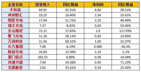 12家LED封裝廠上半年業(yè)績對比 木林森蟬聯(lián)營收和凈利潤“雙冠”