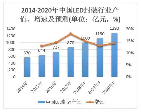 12家LED封裝廠上半年業(yè)績對比 木林森蟬聯(lián)營收和凈利潤“雙冠”