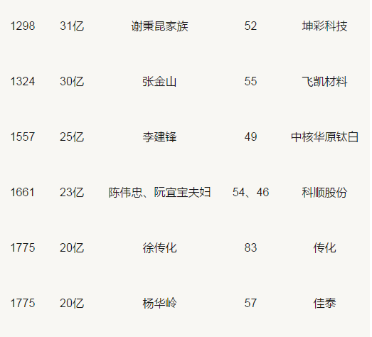 胡潤百富榜：三棵樹、東方雨虹、科順等涂料企業(yè)人物上榜