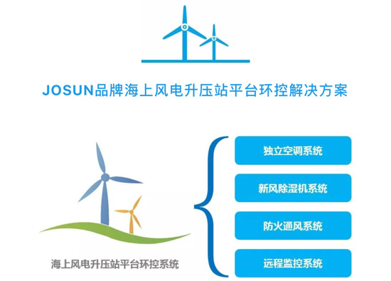 品牌大事|兆勝空調(diào)中標(biāo)國(guó)內(nèi)單體最大海上風(fēng)電項(xiàng)目環(huán)控系統(tǒng)