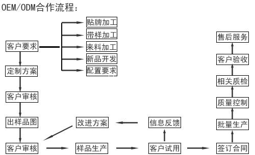 凈水器代加工流程圖