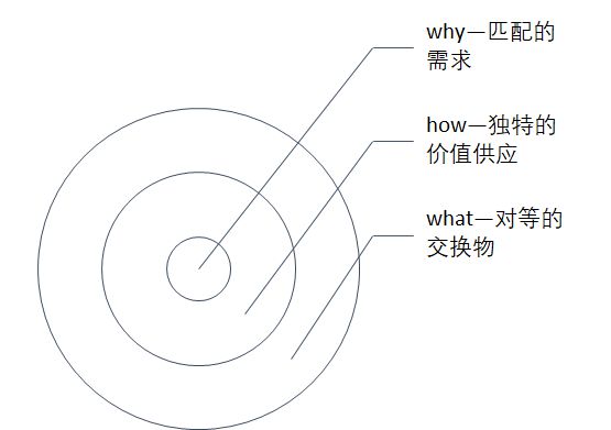 營(yíng)銷如同洋蔥需要層層撥開(kāi)，找到核心方可應(yīng)對(duì)萬(wàn)變現(xiàn)象