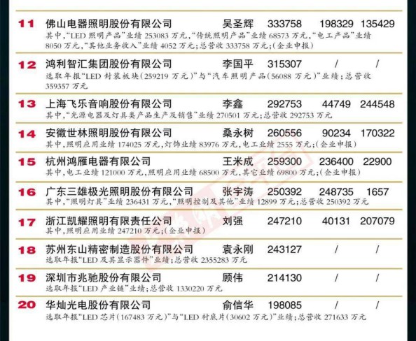 “2019中國(guó)LED照明燈飾行業(yè)100強(qiáng)”完整榜單