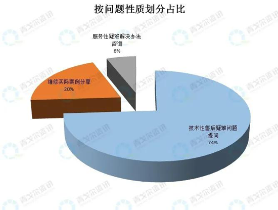 從售后大數據，看壁掛爐市場新變化！ 